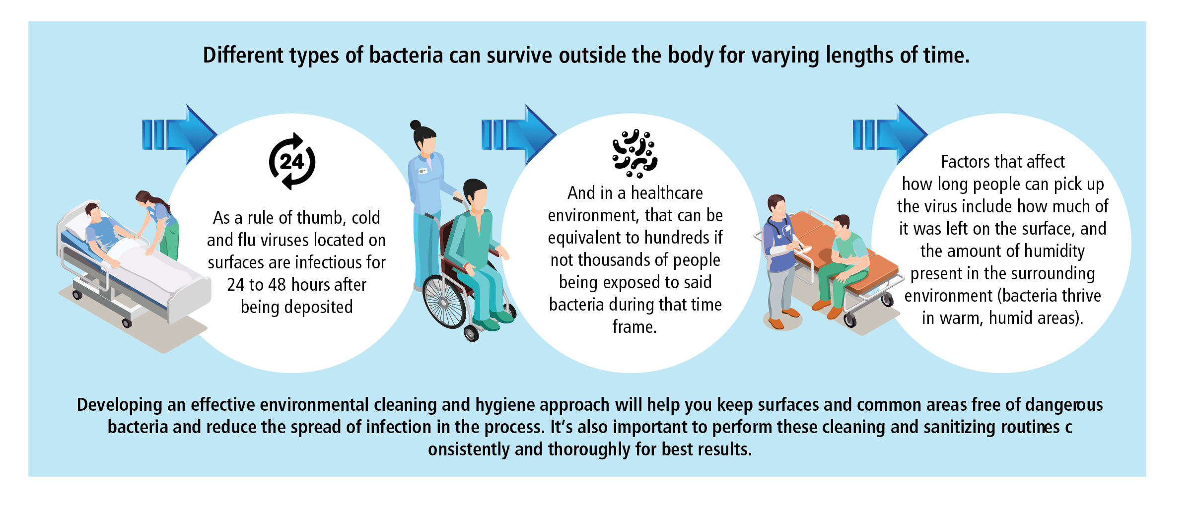 How Environmental Cleaning And Hygiene Reduces Infection | R